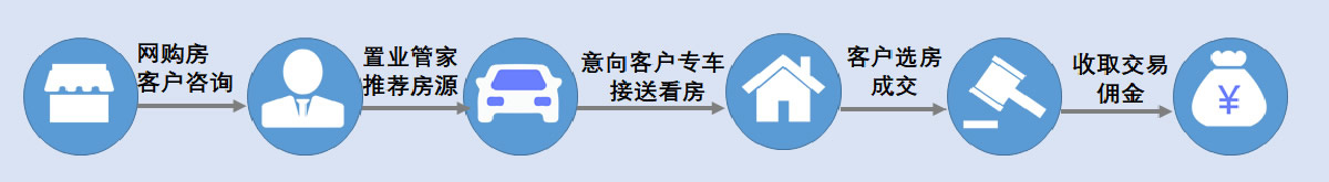 房产加盟