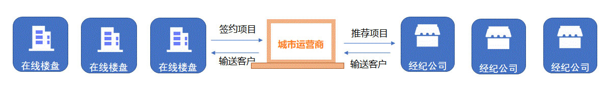 房产加盟